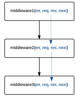 Les middlewares communiquent les paramètres grâce à Connect